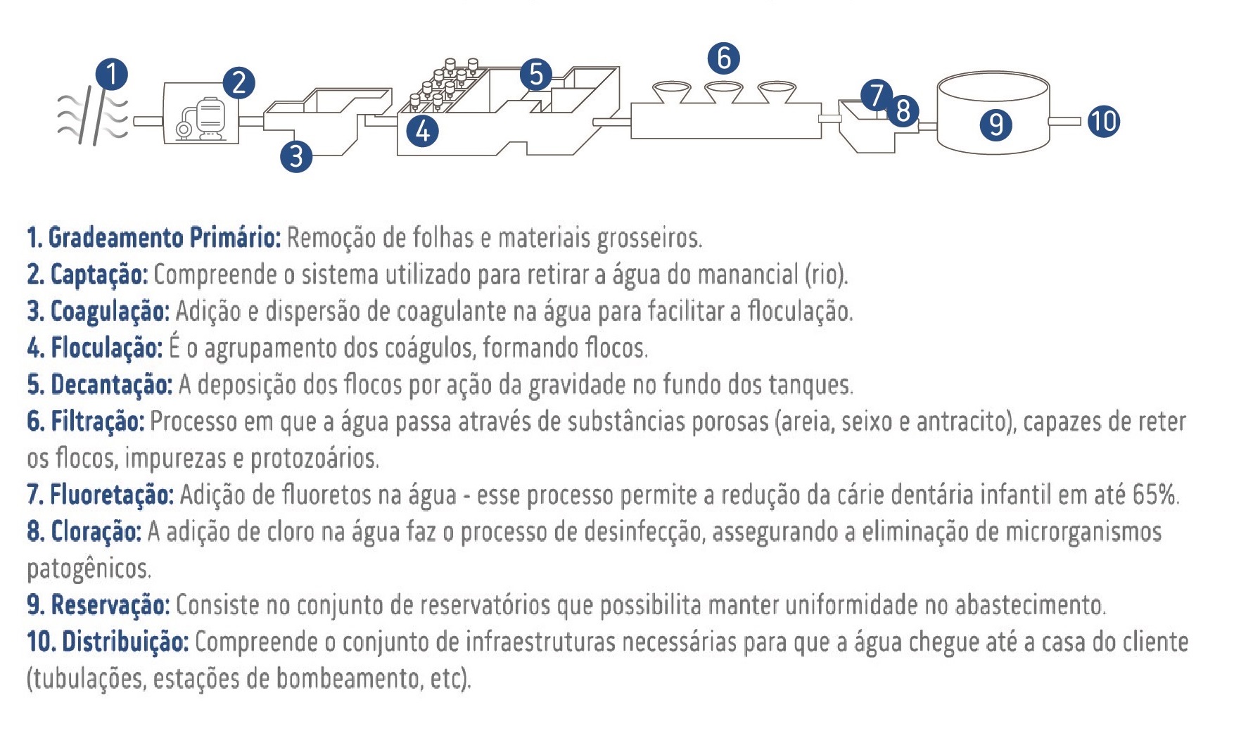 Abastecimento ETA2